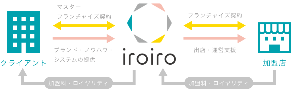 iroiroが提供しているフランチャイズシステムの説明画像
