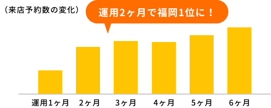 来店予約数の変化グラフ